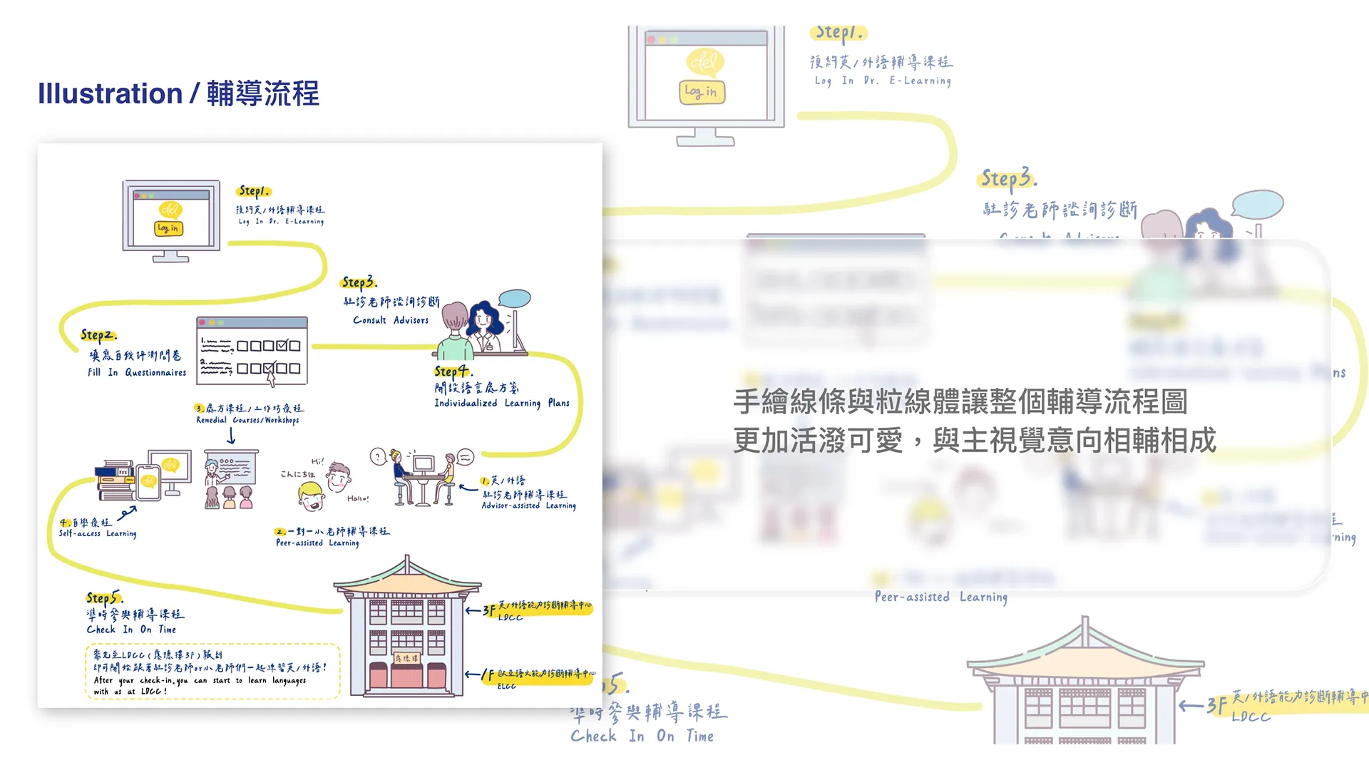 文藻外語 插畫設定 輔導流程